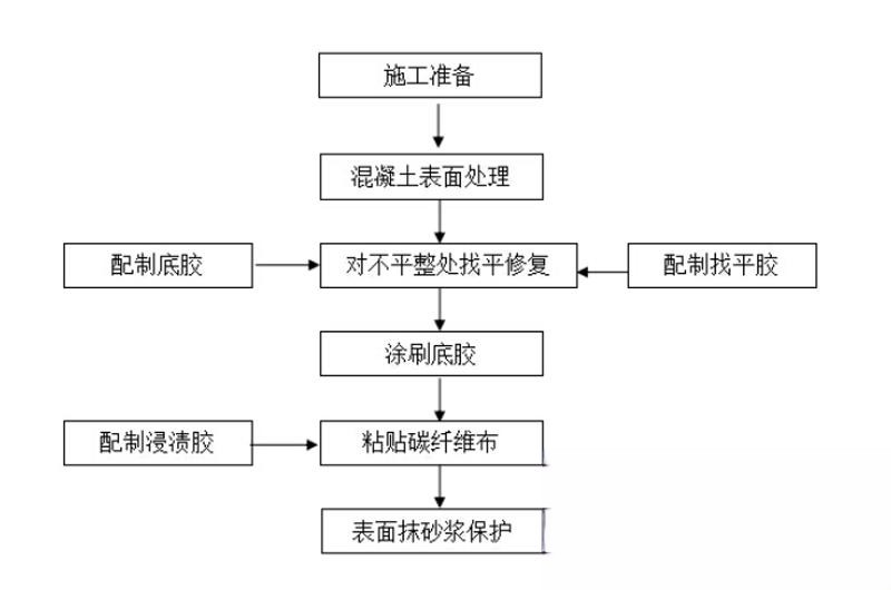 浮山碳纤维加固的优势以及使用方法